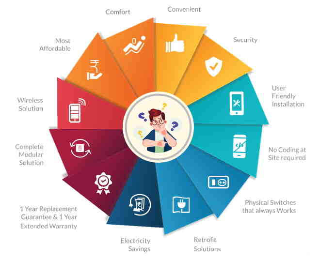 What is required for home automation?