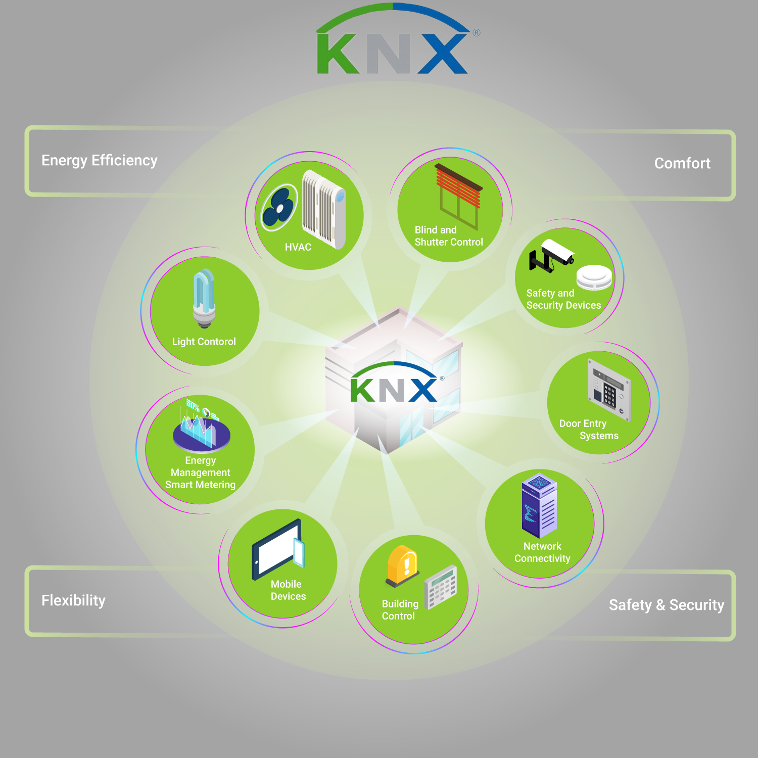 What is KNX automation?