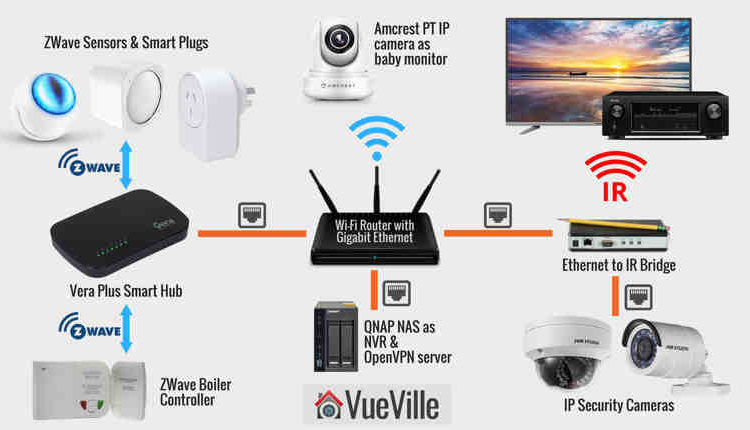 What is wireless home automation?