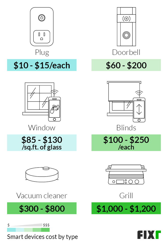 How much does it cost to automate your home?