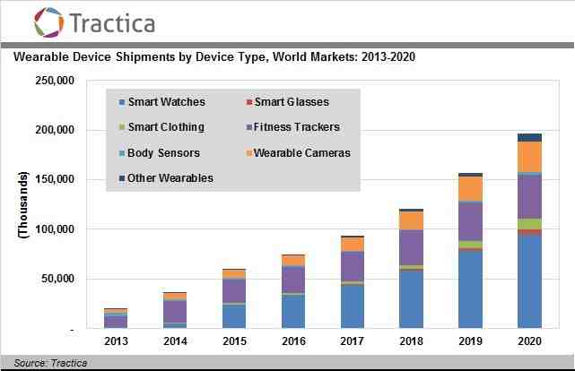 How wearable technology will change our lives?