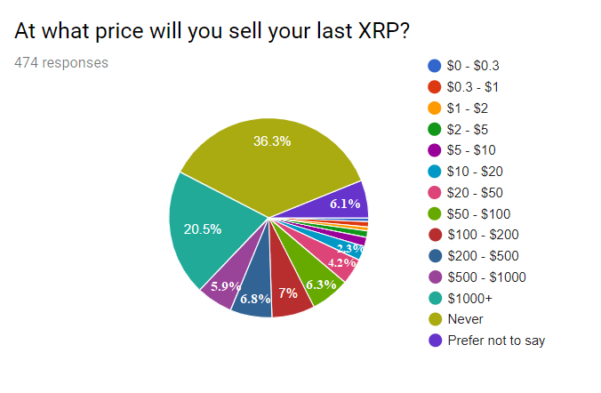 How Much XRP Does The Average Person Own Iotnewsdaily