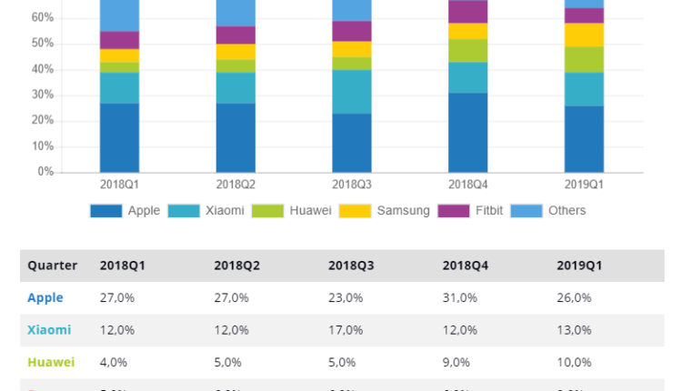 What is the wearable devices market?