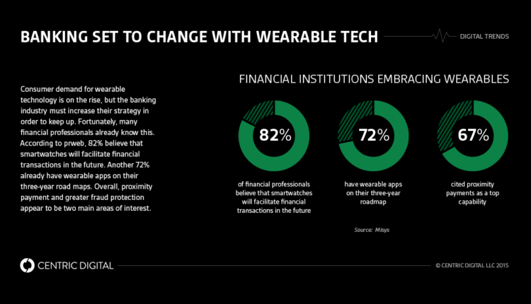 What is wearable trend?