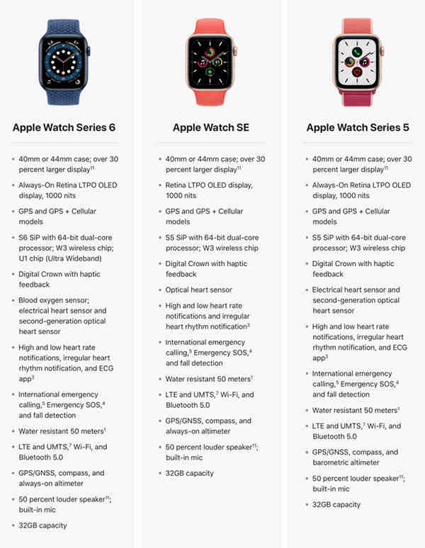 Which is better Apple Watch SE or 6?